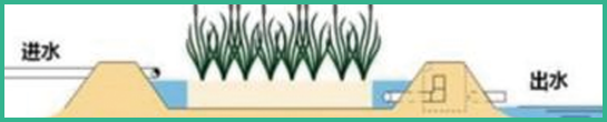 人工濕地，水平潛流人工濕地